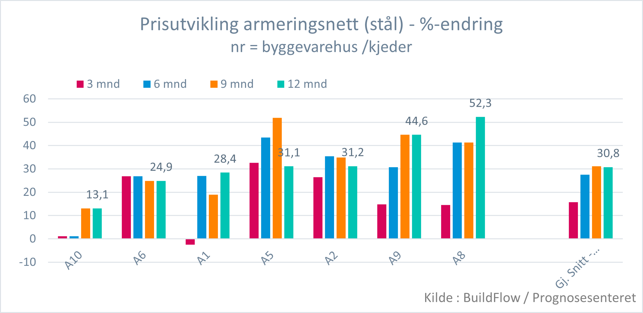 Byggevarekjedene Priser Materialkostnadsvekst Svært Ulikt